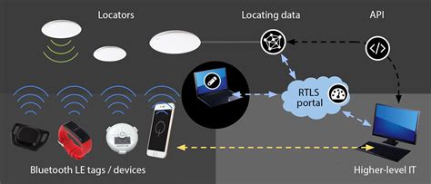 +rfid +rtls +system|real time rfid tracking system.